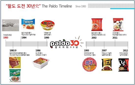 팔도, 라면사업 30주년 맞아 기념 행사 개최