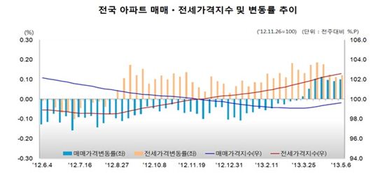 아파트값 7주 연속 상승... 전셋값도 동반 강세