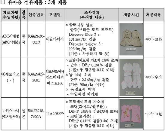 유해성분 검출 '유아·아동용 의류' 리콜 명령