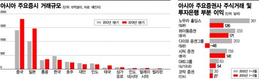 아시아 증권사들, 매매대금 증가에 즐거운 비명