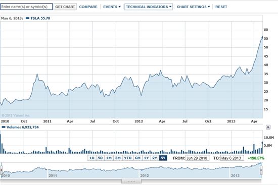 또 일낸 '페이팔 마피아'..머스크 전기차업체 사상 첫 흑자