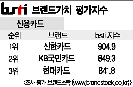 [그래픽뉴스]신한카드, 신용카드 브랜드 1위