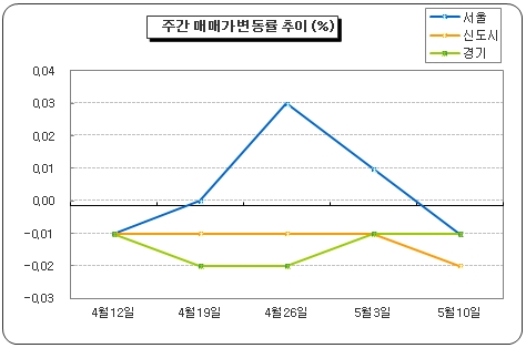 서울 강남·서초구 집값 하락세 전환 