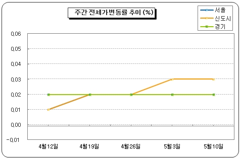 서울 강남·서초구 집값 하락세 전환 