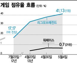점유율 40% 깬 '레전드의 레전드' 