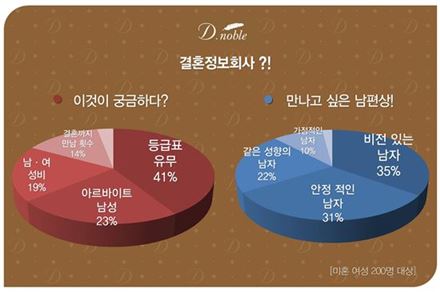 女 10명 중 4명 "결혼정보회사 등급표 진짜 있어요?"