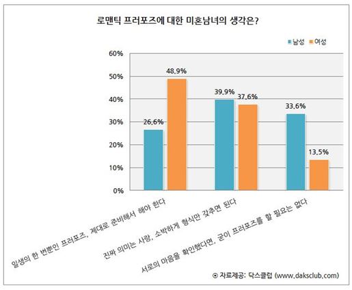 女 2명 중 1명, "프러포즈 제대로 준비해야 결혼 OK"