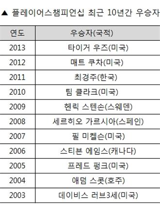 [표] 플레이어스챔피언십 최근 10년간 우승자