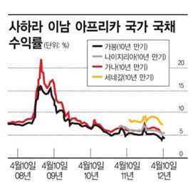 글로벌 큰손들 자산급증 아프리카 채권에 돈 몰린다    