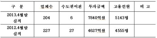 충남도, 유치기업 줄었지만 투자금은 3200억원 늘어