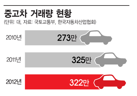 동화홀딩스, 현대차에 도전장