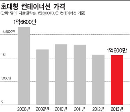 조선업 불황에 계약서도 다시 썼다