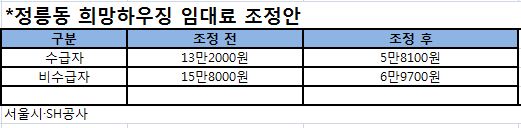 SH공사, ‘대학생임대 임대료’ 절반 이상 낮췄다