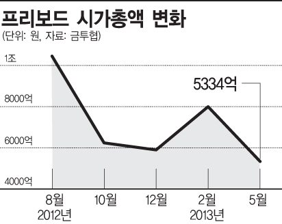 '미운 오리 새끼' 프리보드…스마트폰 거래 'No'