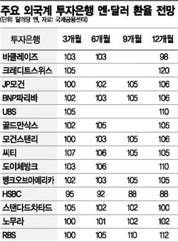 투자은행 엔·달러 전망 살펴보니… "엔저공습 이제 시작"