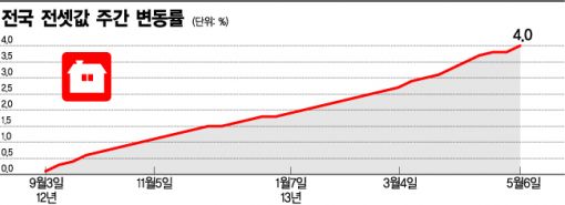 전셋값 37주째 올랐다 