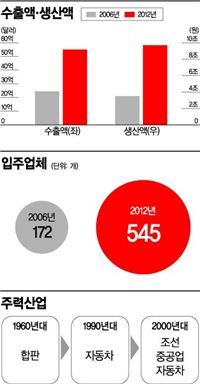"대우차 1호 나온 날…대우 유니폼만 입어도 외상 줬었지"