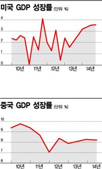 세계 경제 내년엔 온기돈다