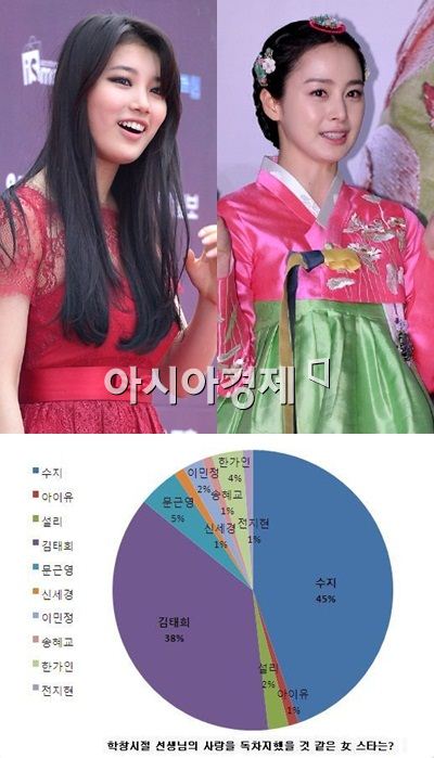 걸 그룹 미모 1위 수지, 김태희 제치고 '선사녀' 1위 등극