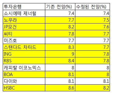 이코노미스트들, 中 성장 전망 줄줄이 하향조정