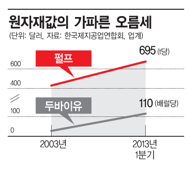 引上 쓰는 제지업계