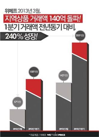 위메프, 1Q 지역거래액 355억원..전년比 240% 상승
