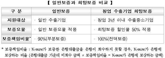 "창업 수출기업도 저리로 무역금융 이용하세요"