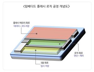 삼성전자, 업계 최초 45나노 내장형 플래시 공정 개발