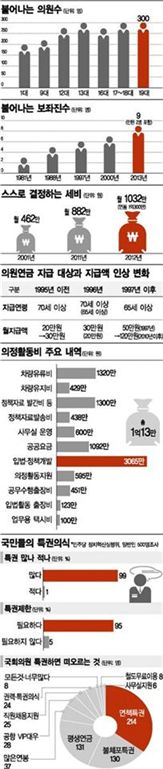 세비삭감·의원연금축소·겸직금지…선거땐 그렇게 외치더니