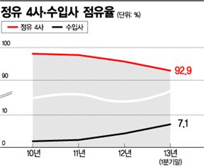 [단독]SK에너지, 점유율 사상 첫 30%벽 붕괴…MB의 여운