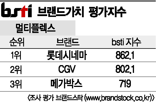 [그래픽뉴스]롯데시네마, 멀티플렉스 브랜드 1위