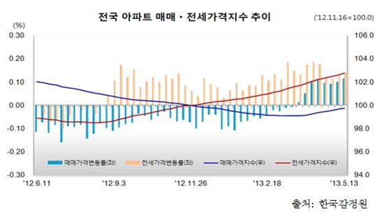 부동산시장 관망세 지속…아파트값 8주 연속↑