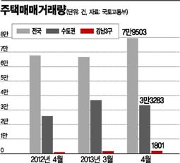 4·1대책 약발… ‘거래·청약·미분양’ 3박자, 부동산 띄운다