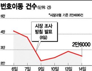 통신사 메뚜기족도 '한철'…휴대폰 보조금 또 '썰물'  