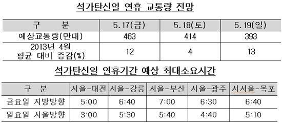 석가탄신일 고속도로 차량 주말평균보다 12%↑