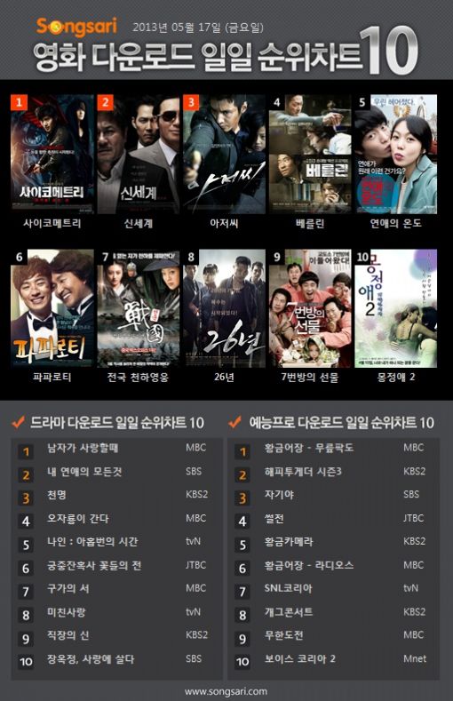 '사이코메트리', 석가탄신일 연휴 첫날 송사리 영화 다운로드 순위 1위!