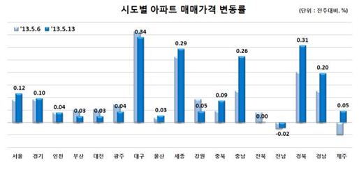 아파트값 8주 연속 상승···상승폭 가장 큰 곳은 '대구' 