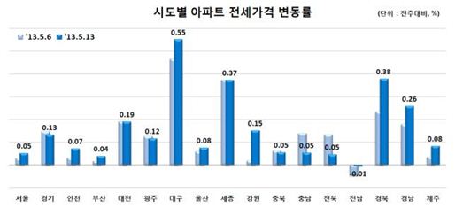 아파트값 8주 연속 상승···상승폭 가장 큰 곳은 '대구' 