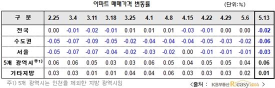 4·1대책, 기존 아파트엔 효과無…전국 매매가 하락 반전