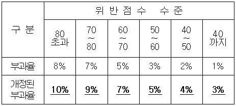 ▲하도급법 사업자에 대한 과징금 부과기준에 관한 고시 개정에 따른 과징금 기본 산정기준 (자료 : 공정거래위원회)