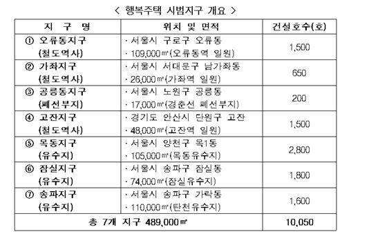 [행복주택 지정]시범지구, 잠실·송파 등 7곳 확정