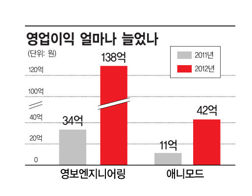 '갤럭시 호황'에 영보엔지니어링 영업익 4배