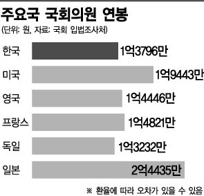 "금배지들, 얼마나 받길래"…진짜 고쳐야 할 것은