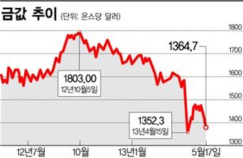 추락하는 금 값 어디로 가나