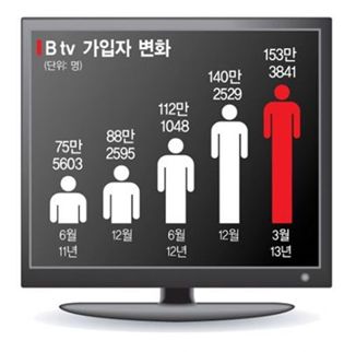 SK브로드밴드 "콘솔게임도 'B tv'에서 즐기세요" 