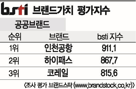 [그래픽뉴스]인천공항, 공공브랜드 1위