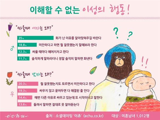 이해할 수 없는 이성 행동 1위.."男, 뭘 잘못했는지도 모르면서 미안하다"