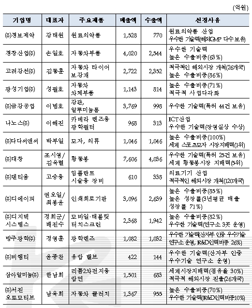2013년 상반기 히든챔피언 육성대상기업 (자료: 수출입은행)