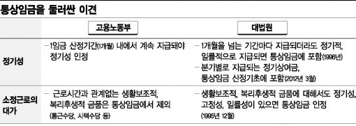 통상임금 손대는 고용부···대화협의체부터 난항