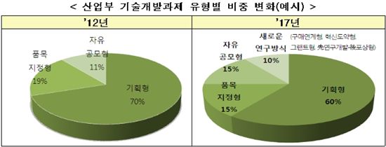 산업부 R&D 수행 과제 '절대평가'로 바꾼다